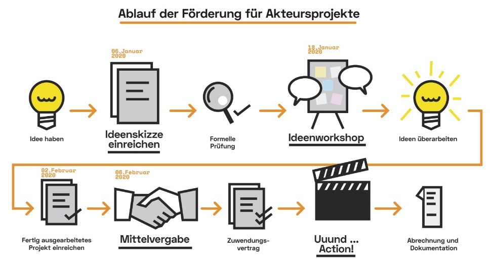 Ablauf Akteursförderung